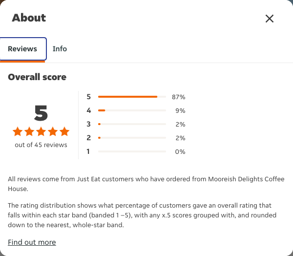 Just Eat rating, total reviews and rating distribution for Mooreish Delights Coffee House at the capture date