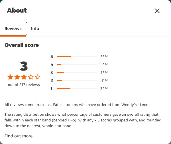 Just Eat rating, total reviews and rating distribution for Wendy's - Leeds at the capture date