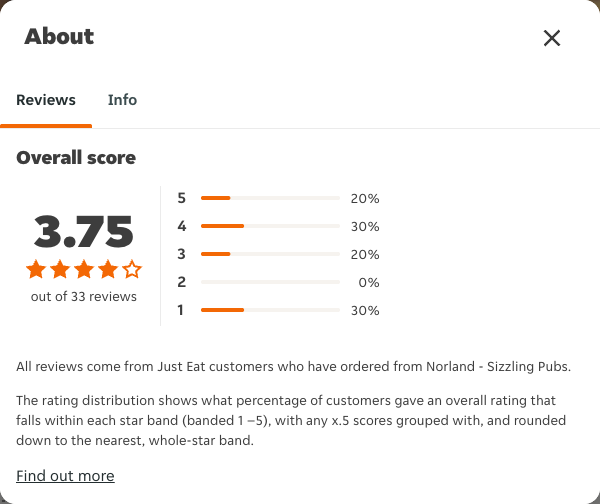 Just Eat rating, total reviews and rating distribution for Norland - Sizzling Pubs at the capture date