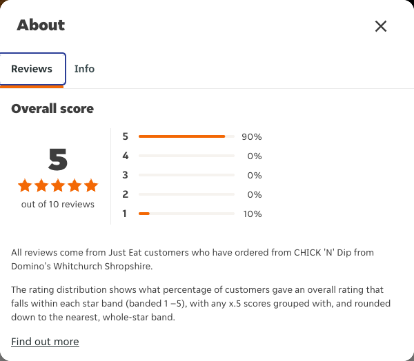 Just Eat rating, total reviews and rating distribution for CHICK 'N' Dip from Domino's Whitchurch Shropshire at the capture date