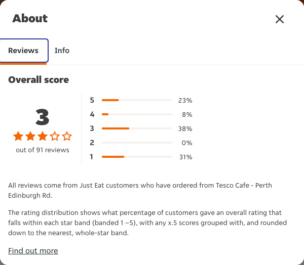 Just Eat rating, total reviews and rating distribution for Tesco Cafe - Perth Edinburgh Rd at the capture date