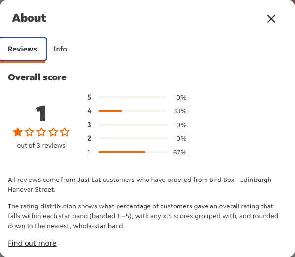 Just Eat rating, total reviews and rating distribution for Bird Box - Edinburgh Hanover Street at the capture date