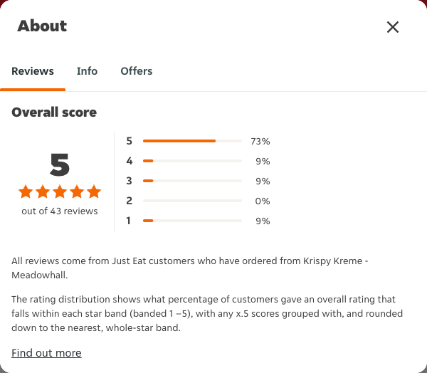 Just Eat rating, total reviews and rating distribution for Krispy Kreme - Meadowhall at the capture date