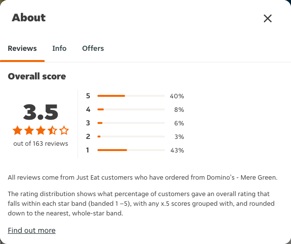 Just Eat rating, total reviews and rating distribution for Domino's - Mere Green at the capture date