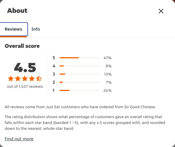 Just Eat rating, total reviews and rating distribution for So Good Chinese at the capture date