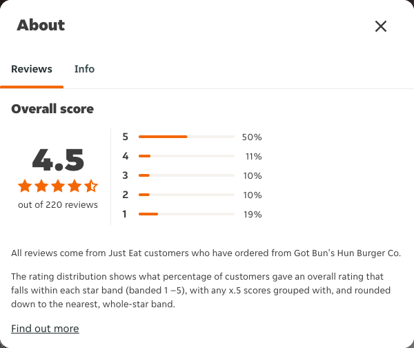 Just Eat rating, total reviews and rating distribution for Got Bun's Hun Burger Co at the capture date