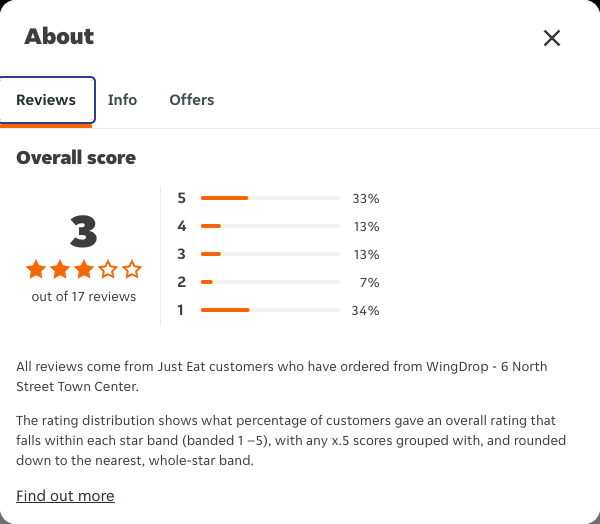 Just Eat rating, total reviews and rating distribution for WingDrop - 6 North Street Town Center at the capture date