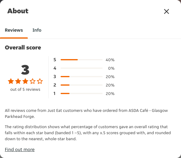 Just Eat rating, total reviews and rating distribution for ASDA Café - Glasgow Parkhead Forge at the capture date