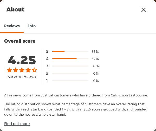 Just Eat rating, total reviews and rating distribution for Cali Fusion Eastbourne at the capture date