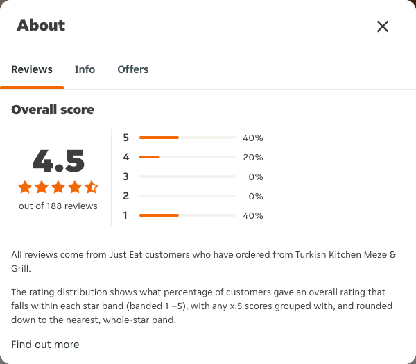 Just Eat rating, total reviews and rating distribution for Turkish Kitchen Meze & Grill at the capture date