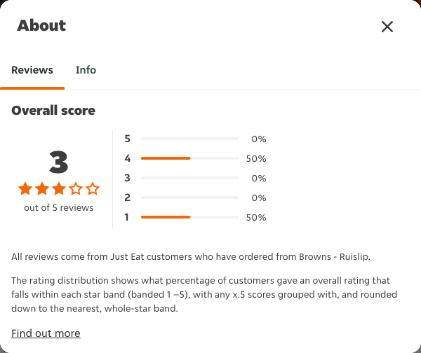 Just Eat rating, total reviews and rating distribution for Browns - Ruislip at the capture date