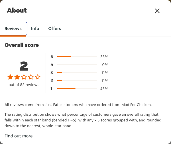 Just Eat rating, total reviews and rating distribution for Mad For Chicken at the capture date