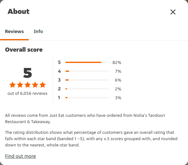 Just Eat rating, total reviews and rating distribution for Nisha's Tandoori Restaurant & Takeaway at the capture date