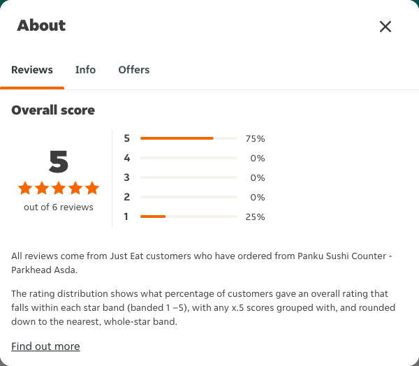 Just Eat rating, total reviews and rating distribution for Panku Sushi Counter - Parkhead Asda at the capture date