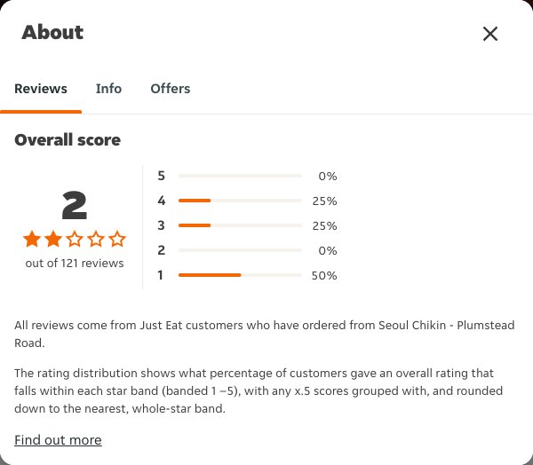 Just Eat rating, total reviews and rating distribution for Seoul Chikin - Plumstead Road at the capture date
