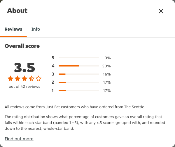 Just Eat rating, total reviews and rating distribution for The Scottie at the capture date
