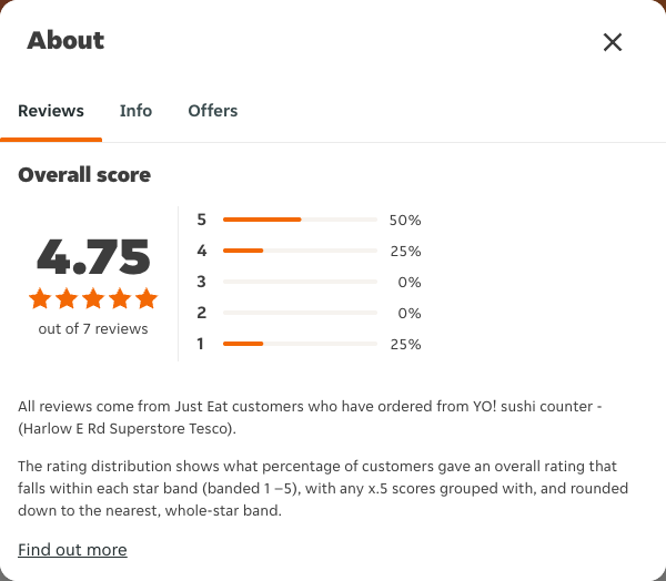 Just Eat rating, total reviews and rating distribution for YO! sushi counter - (Harlow E Rd Superstore Tesco) at the capture date