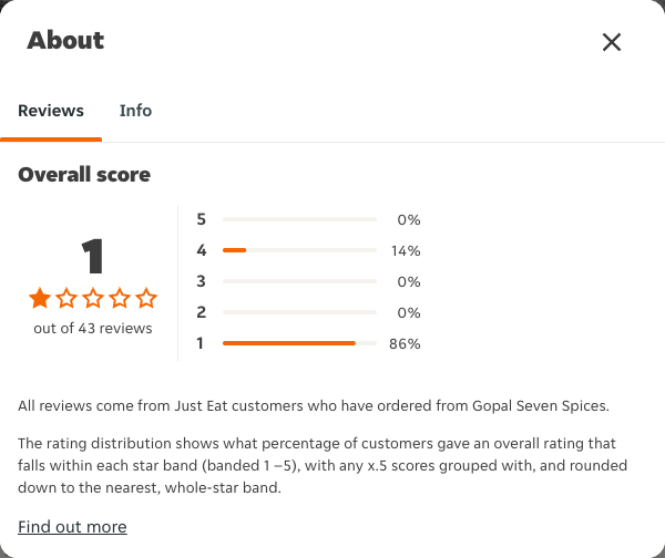Just Eat rating, total reviews and rating distribution for Gopal Seven Spices at the capture date
