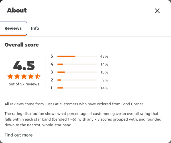Just Eat rating, total reviews and rating distribution for Food Corner at the capture date