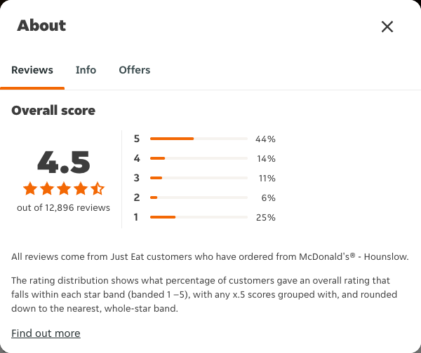 Just Eat rating, total reviews and rating distribution for McDonald's® - Hounslow at the capture date