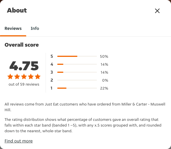 Just Eat rating, total reviews and rating distribution for Miller & Carter - Muswell Hill at the capture date