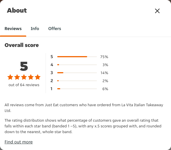 Just Eat rating, total reviews and rating distribution for La Vita Italian Takeaway Ltd at the capture date