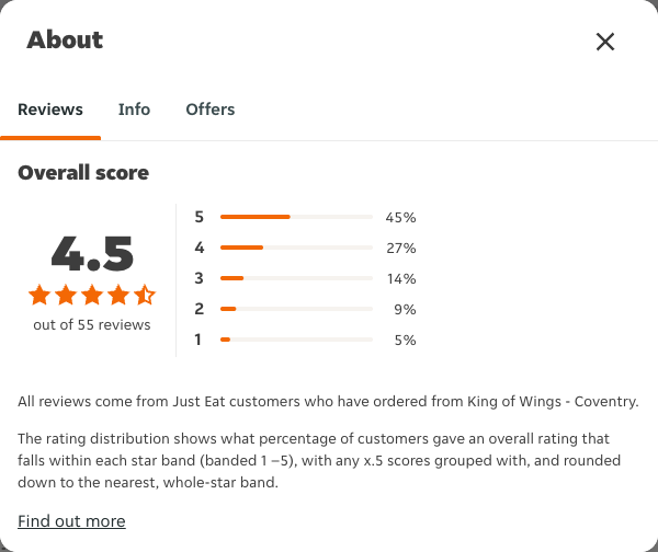 Just Eat rating, total reviews and rating distribution for King of Wings - Coventry at the capture date