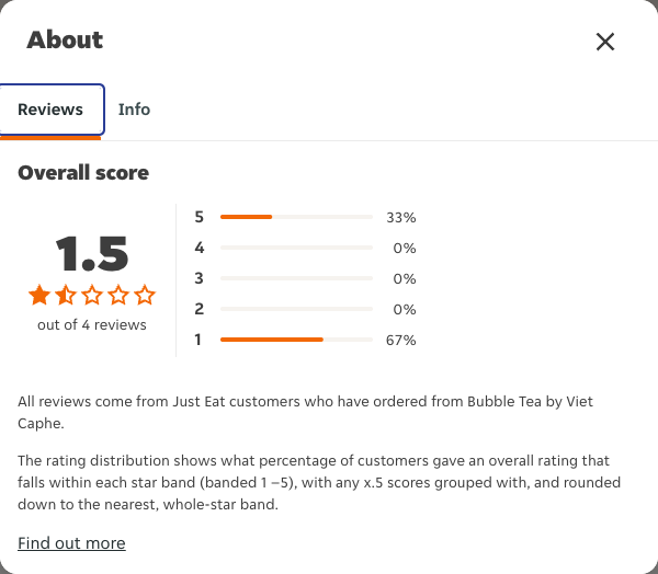 Just Eat rating, total reviews and rating distribution for Bubble Tea by Viet Caphe at the capture date