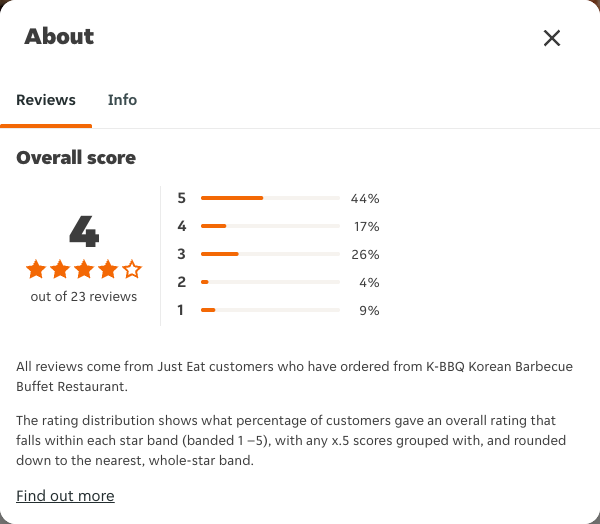 Just Eat rating, total reviews and rating distribution for K-BBQ Korean Barbecue Buffet Restaurant at the capture date
