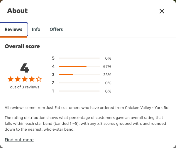 Just Eat rating, total reviews and rating distribution for Chicken Valley - York Rd at the capture date