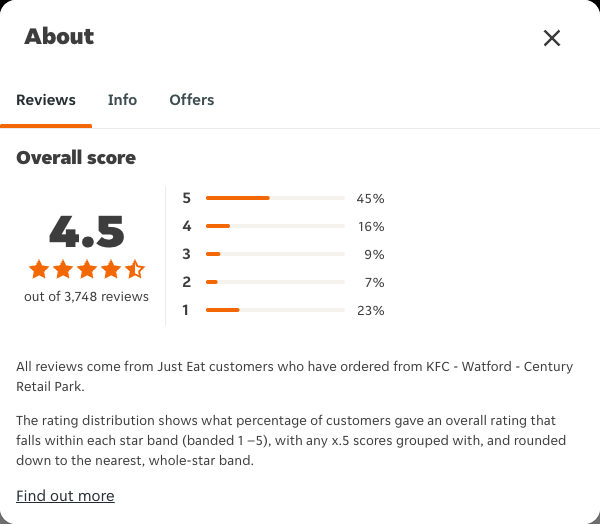 Just Eat rating, total reviews and rating distribution for KFC - Watford - Century Retail Park at the capture date