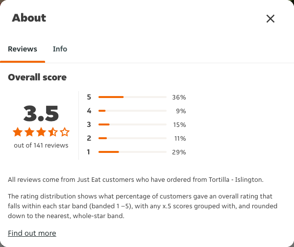 Just Eat rating, total reviews and rating distribution for Tortilla - Islington at the capture date