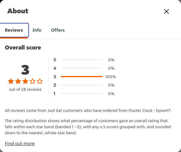 Just Eat rating, total reviews and rating distribution for Fluster Cluck - Epsom* at the capture date