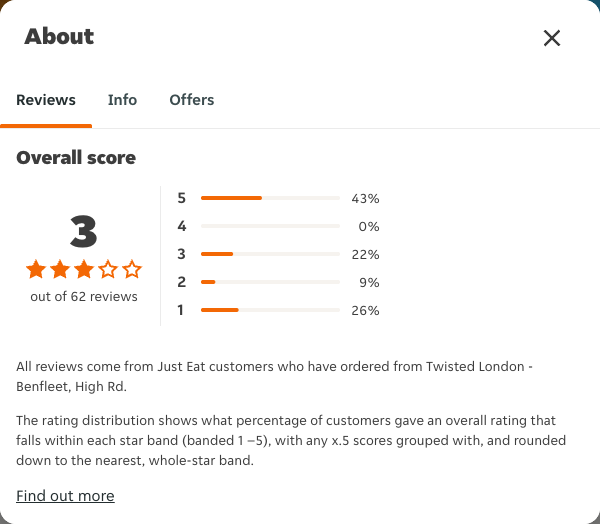 Just Eat rating, total reviews and rating distribution for Twisted London - Benfleet, High Rd at the capture date