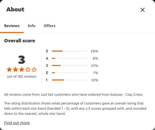 Just Eat rating, total reviews and rating distribution for Subway - Clay Cross at the capture date