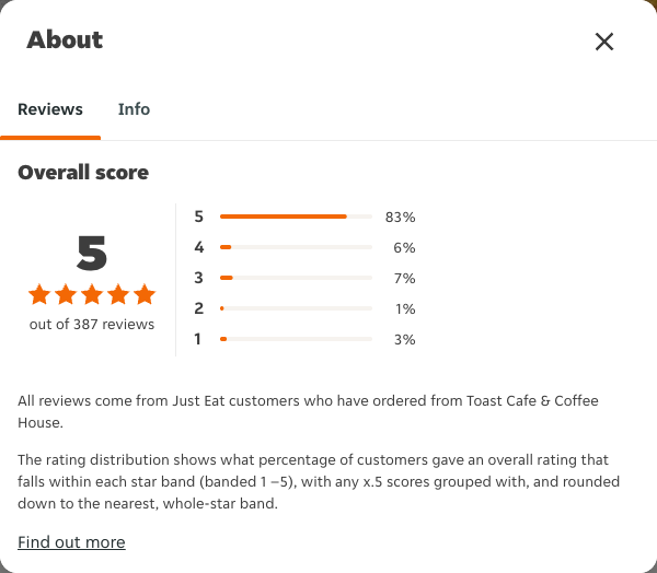 Just Eat rating, total reviews and rating distribution for Toast Cafe & Coffee House at the capture date