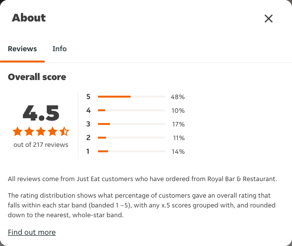 Just Eat rating, total reviews and rating distribution for Royal Bar & Restaurant at the capture date