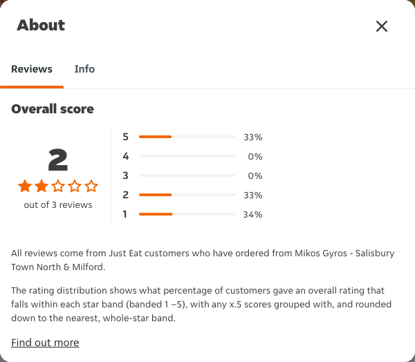 Just Eat rating, total reviews and rating distribution for Mikos Gyros - Salisbury Town North & Milford at the capture date