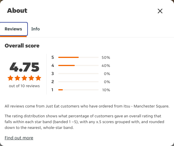 Just Eat rating, total reviews and rating distribution for itsu - Manchester Square at the capture date