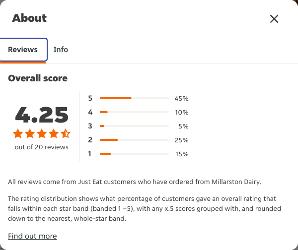 Just Eat rating, total reviews and rating distribution for Millarston Dairy at the capture date