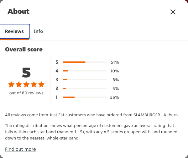 Just Eat rating, total reviews and rating distribution for SLAMBURGER - Kilburn at the capture date