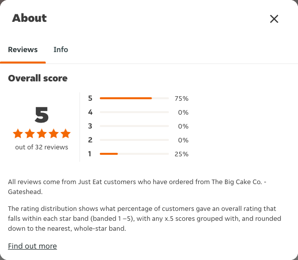 Just Eat rating, total reviews and rating distribution for The Big Cake Co. - Gateshead at the capture date