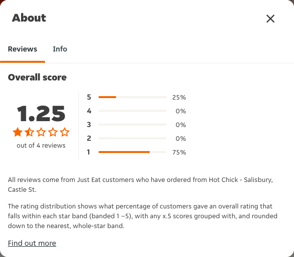 Just Eat rating, total reviews and rating distribution for Hot Chick - Salisbury, Castle St at the capture date