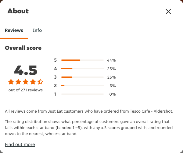 Just Eat rating, total reviews and rating distribution for Tesco Cafe - Aldershot at the capture date
