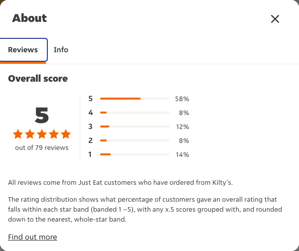 Just Eat rating, total reviews and rating distribution for Kilty's at the capture date