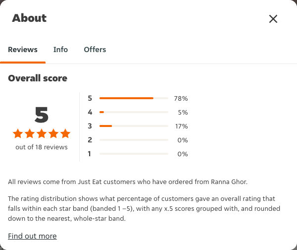 Just Eat rating, total reviews and rating distribution for Ranna Ghor at the capture date
