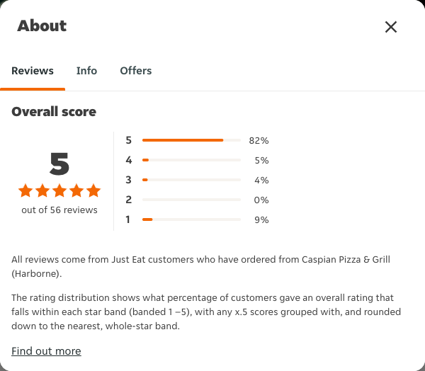 Just Eat rating, total reviews and rating distribution for Caspian Pizza & Grill (Harborne) at the capture date
