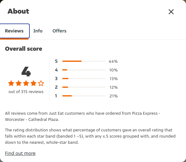 Just Eat rating, total reviews and rating distribution for Pizza Express - Worcester - Cathedral Plaza at the capture date