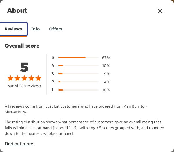 Just Eat rating, total reviews and rating distribution for Plan Burrito - Shrewsbury at the capture date