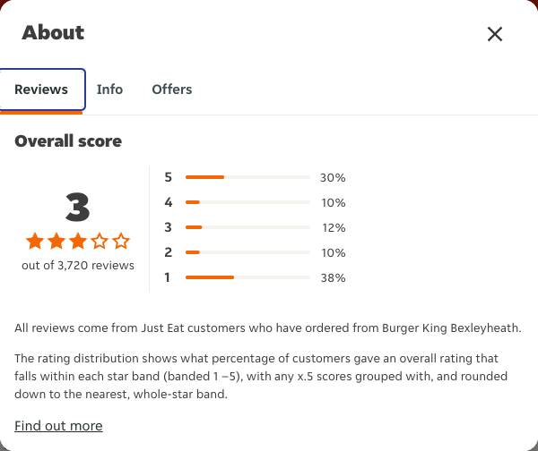 Just Eat rating, total reviews and rating distribution for Burger King Bexleyheath at the capture date